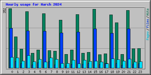 Hourly usage for March 2024