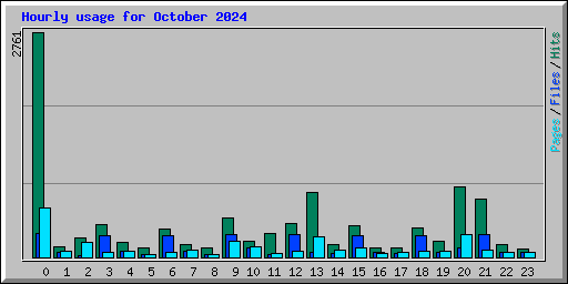 Hourly usage for October 2024