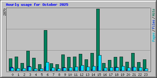 Hourly usage for October 2025