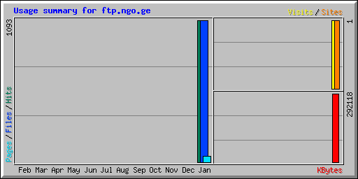 Usage summary for ftp.ngo.ge