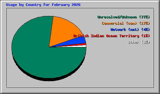 Usage by Country for February 2026