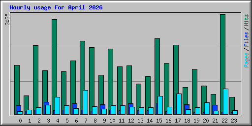 Hourly usage for April 2026